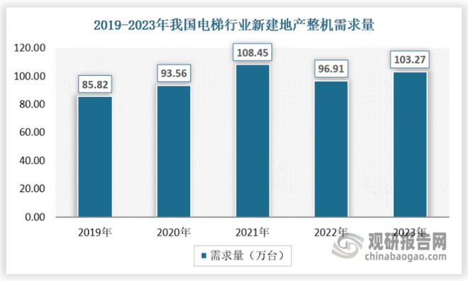 复苏 加装及存量替换市场望贡献明显增量凯发k8国际首页我国电梯行业：需求开始